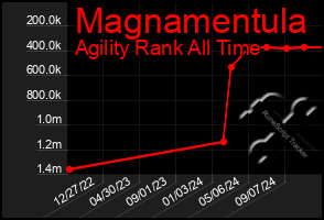 Total Graph of Magnamentula