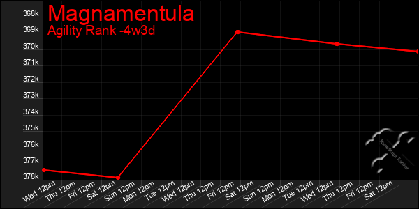 Last 31 Days Graph of Magnamentula