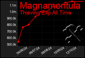 Total Graph of Magnamentula