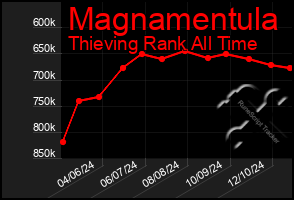 Total Graph of Magnamentula