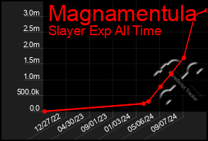 Total Graph of Magnamentula