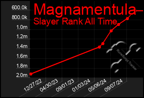 Total Graph of Magnamentula