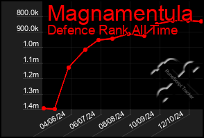 Total Graph of Magnamentula