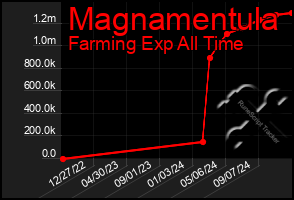 Total Graph of Magnamentula