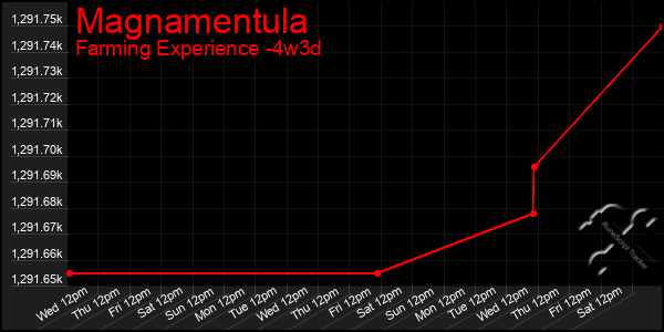 Last 31 Days Graph of Magnamentula