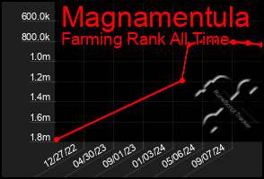 Total Graph of Magnamentula