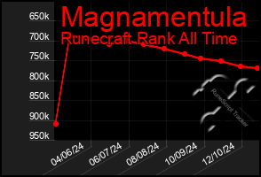 Total Graph of Magnamentula