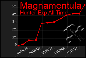 Total Graph of Magnamentula