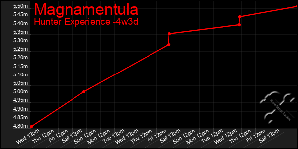 Last 31 Days Graph of Magnamentula