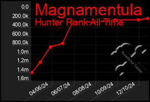 Total Graph of Magnamentula