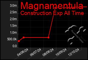 Total Graph of Magnamentula