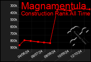 Total Graph of Magnamentula