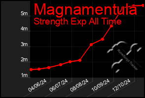 Total Graph of Magnamentula