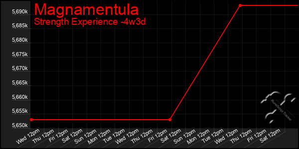 Last 31 Days Graph of Magnamentula