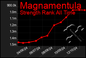 Total Graph of Magnamentula