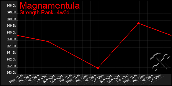 Last 31 Days Graph of Magnamentula