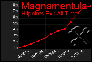 Total Graph of Magnamentula