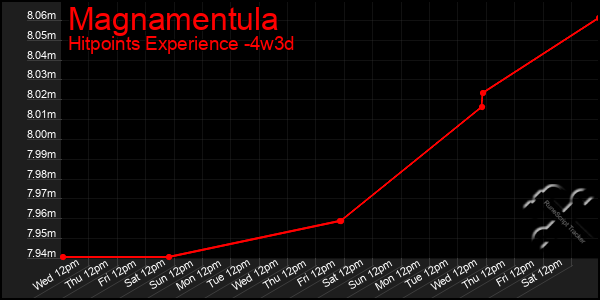 Last 31 Days Graph of Magnamentula