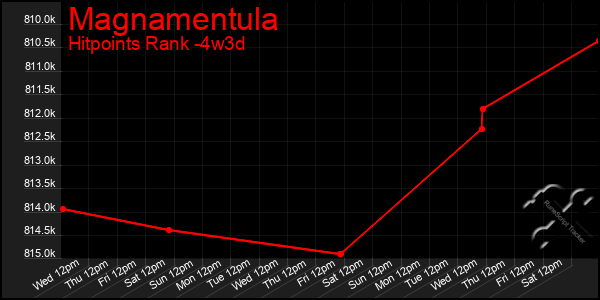 Last 31 Days Graph of Magnamentula