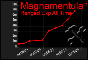 Total Graph of Magnamentula