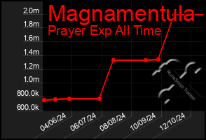 Total Graph of Magnamentula