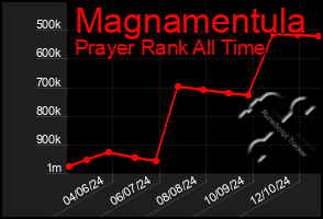 Total Graph of Magnamentula