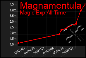 Total Graph of Magnamentula