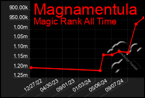 Total Graph of Magnamentula