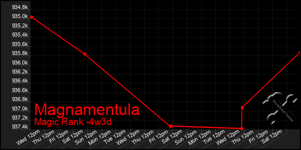 Last 31 Days Graph of Magnamentula