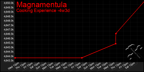 Last 31 Days Graph of Magnamentula