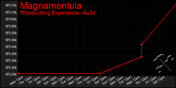 Last 31 Days Graph of Magnamentula