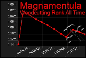 Total Graph of Magnamentula