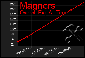 Total Graph of Magners