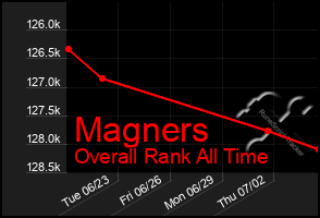 Total Graph of Magners