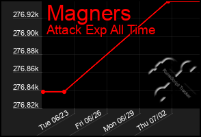 Total Graph of Magners