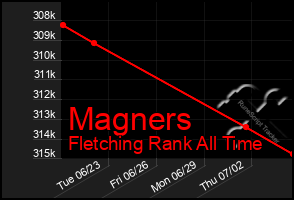 Total Graph of Magners