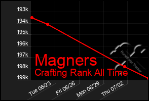 Total Graph of Magners