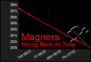 Total Graph of Magners