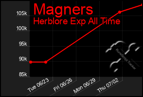 Total Graph of Magners