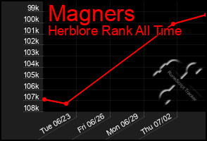 Total Graph of Magners