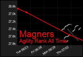 Total Graph of Magners