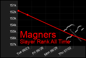Total Graph of Magners