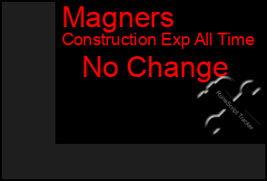 Total Graph of Magners