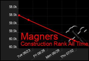 Total Graph of Magners