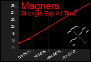Total Graph of Magners