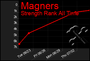 Total Graph of Magners