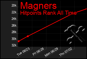 Total Graph of Magners