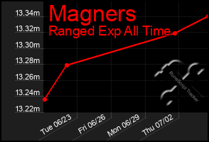 Total Graph of Magners