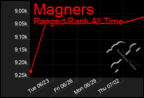 Total Graph of Magners