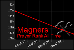 Total Graph of Magners